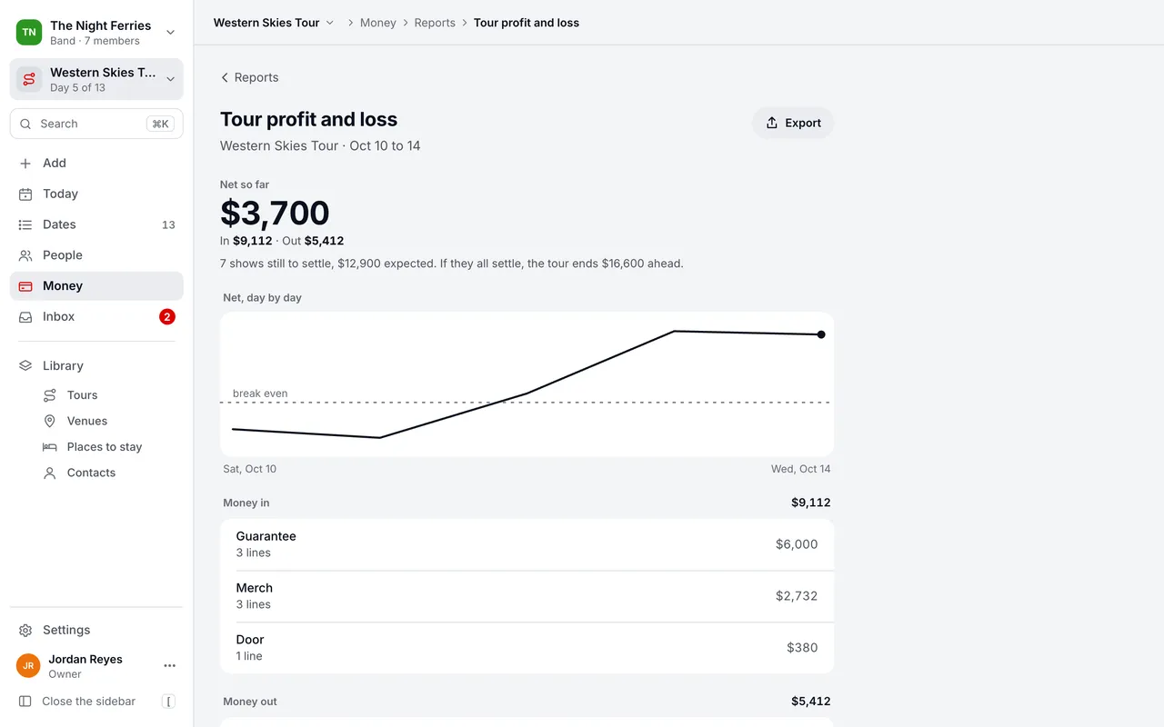 The Tourouter tour profit and loss for the Western Skies Tour: net so far, money in and out, the net day by day against break even, and what the tour ends on if every show still to settle does.