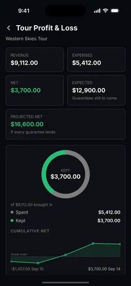 The Tour Profit and Loss report on a phone, showing revenue of $9,112, expenses of $5,412, a net of $3,700, $12,900 still expected, and a chart of the cumulative net by date.