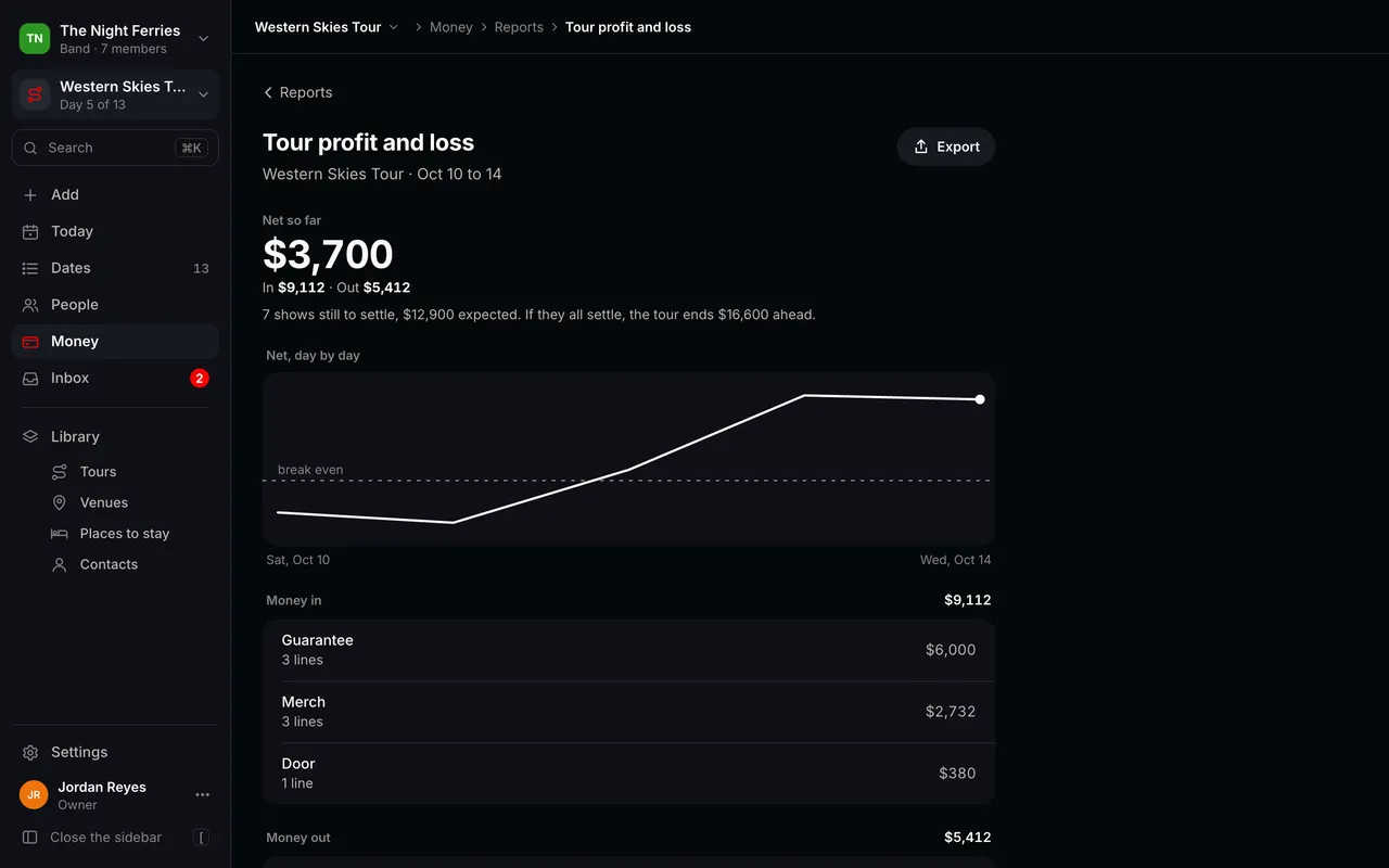 The Tourouter tour profit and loss for the Western Skies Tour: net so far, money in and out, the net day by day against break even, and what the tour ends on if every show still to settle does.