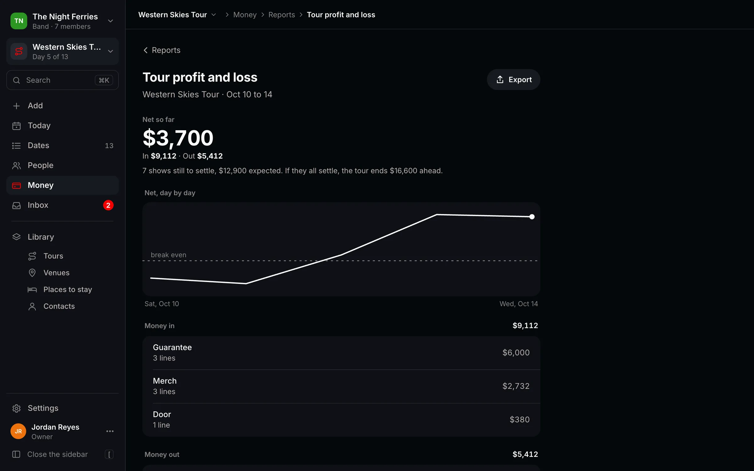 The Tourouter tour profit and loss for the Western Skies Tour: net so far, money in and out, the net day by day against break even, and what the tour ends on if every show still to settle does.